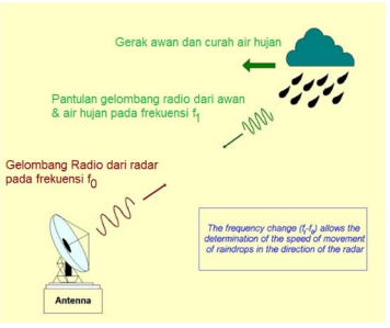 Ilustrasi Cara Kerja Radar